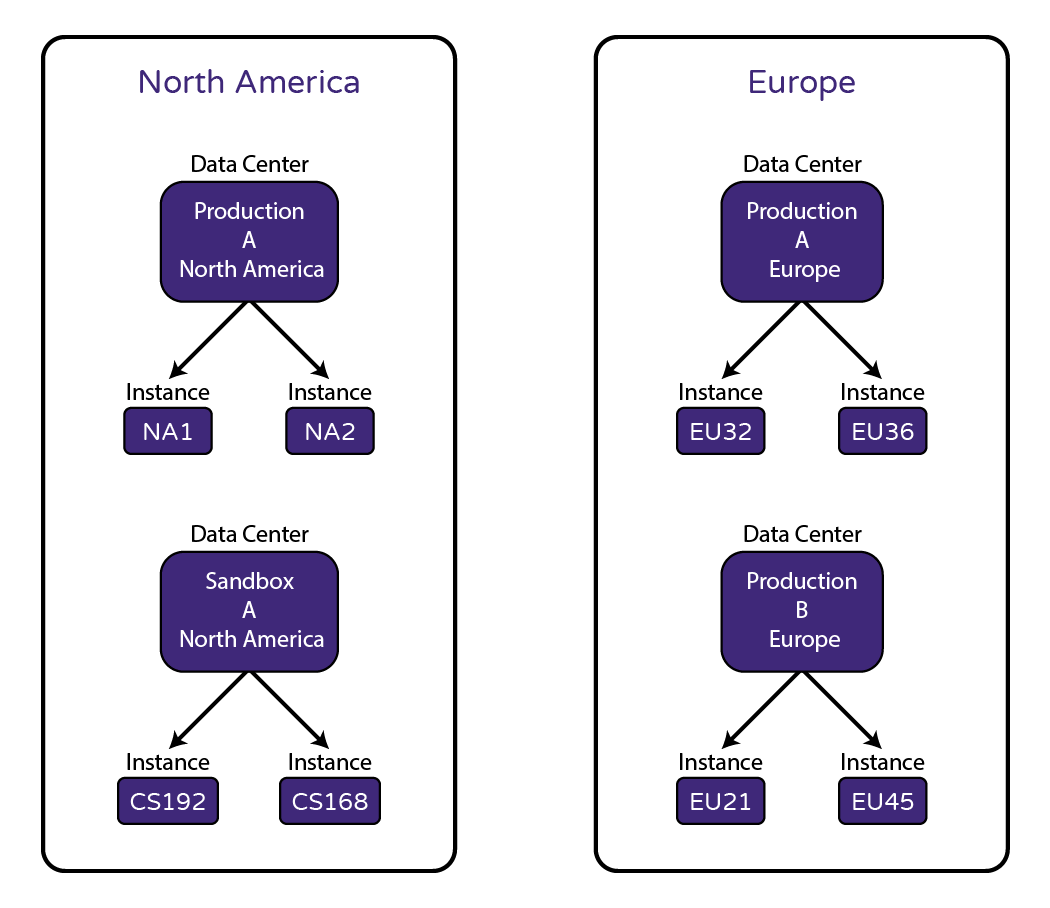 Data Centers and Instances