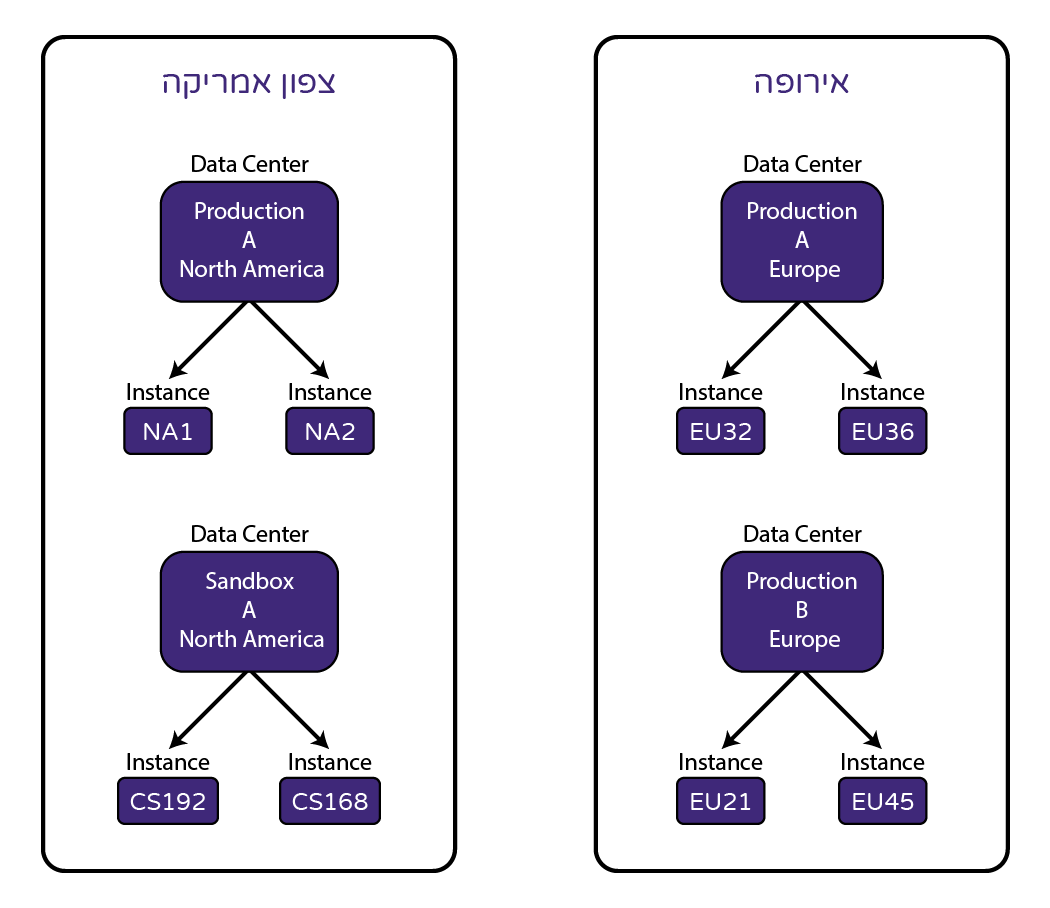 Data Centers and Instances